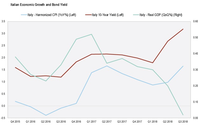 Italian Debt Crisis | Segal