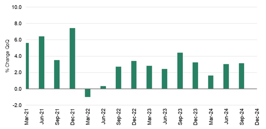 The chart shows quarterly GDP growth since March 2021. Quarterly GDP growth in 2024 was solidly positive in the first three quarters.