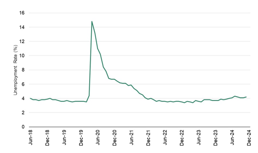 The chart shows the US unemployment rate in recent years. Unemployment remains relatively modest in 2024, around 4%.