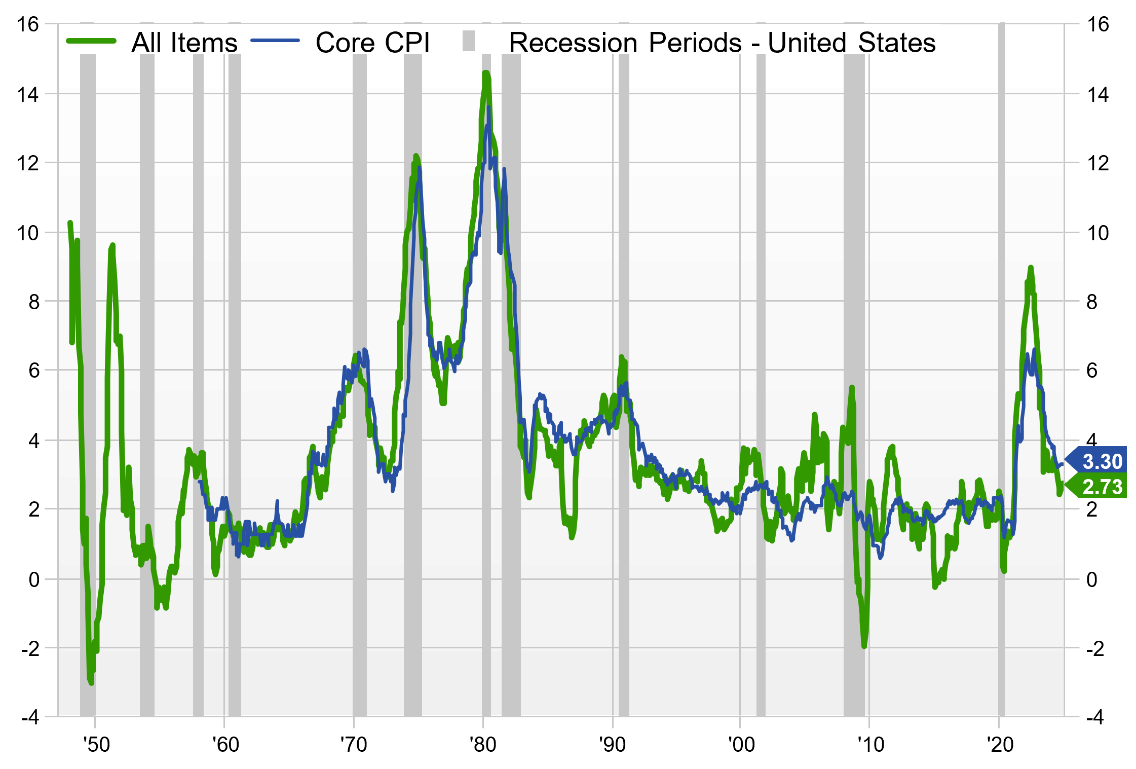 The chart shows both core CPI and all items inflation since 1950. After an earlier spike, both core and all items CPI have eased during 2024, driven down in part by low energy prices. 