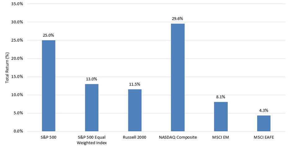 The chart shows 2024 returns for several domestic and international stock indices. The Nasdaq notched the highest return at 29.6 percent, while the S&P rose 25 percent for the year