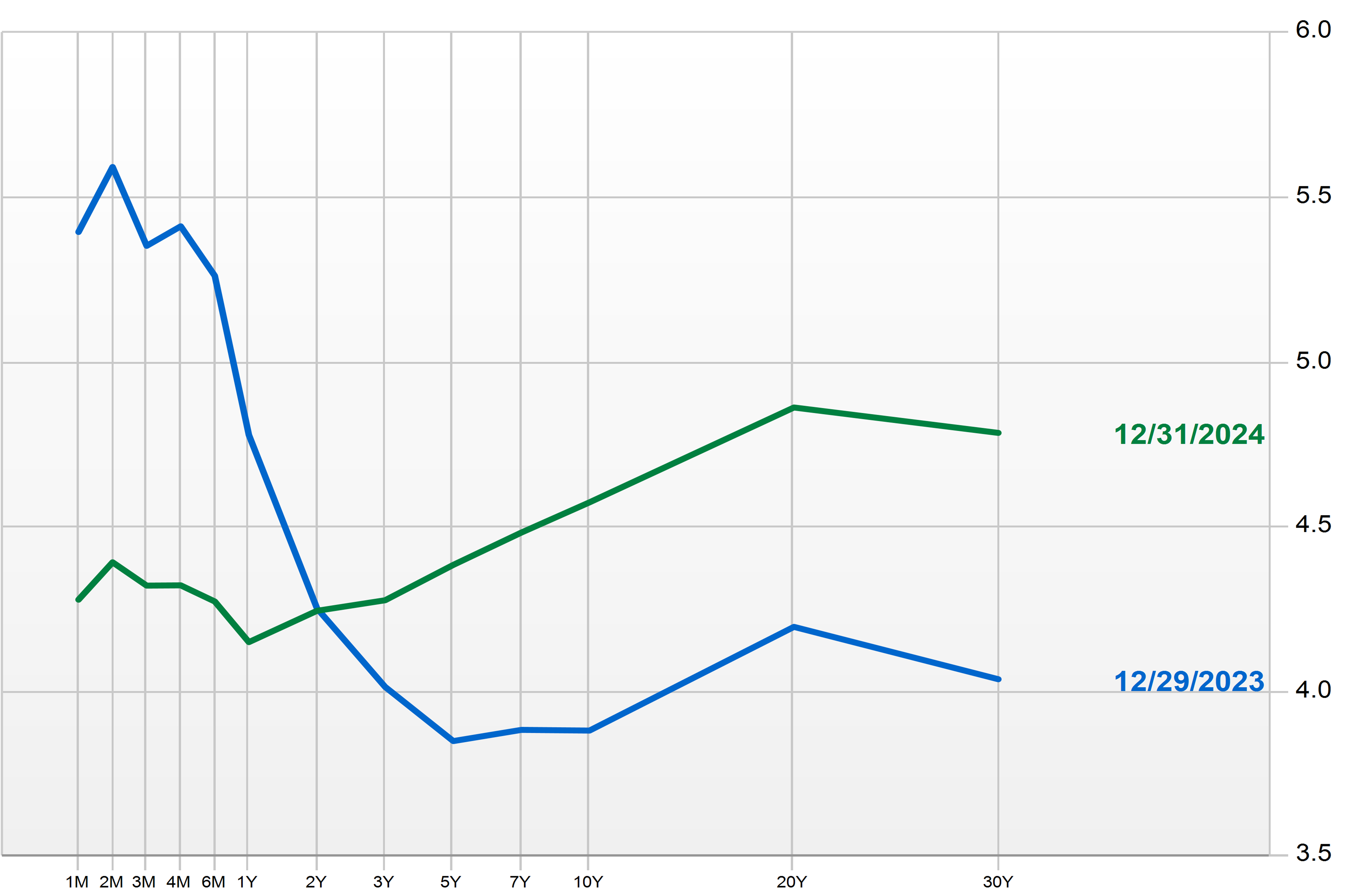 This chart shows U.S. Treasury yield curves for 2023 and 2024. Short-term interest rates have fallen significantly since the end of 2023, while longer-term rates are higher.