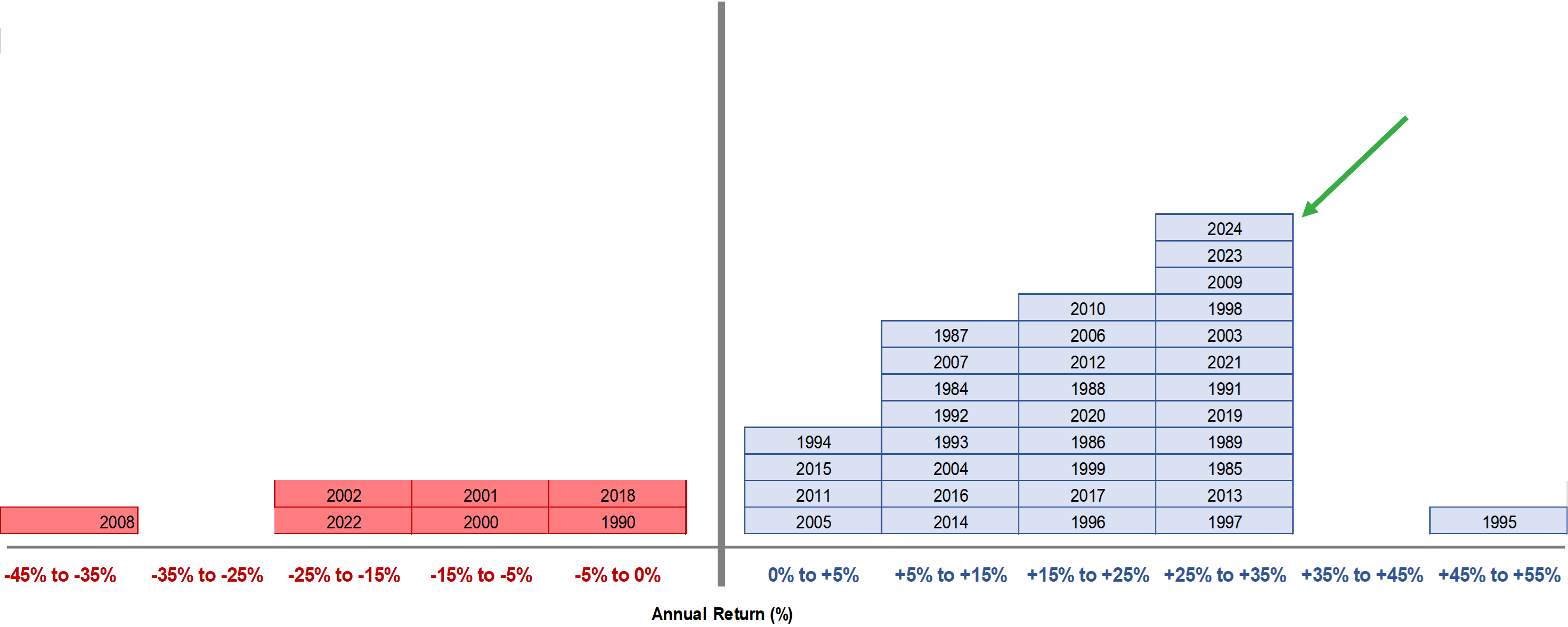 This chart is a histogram showing how S&P 500 annual returns break down by year by ranges of returns. It shows 2024’s return among the years that the S&P gained between 25 percent and 35 percent.