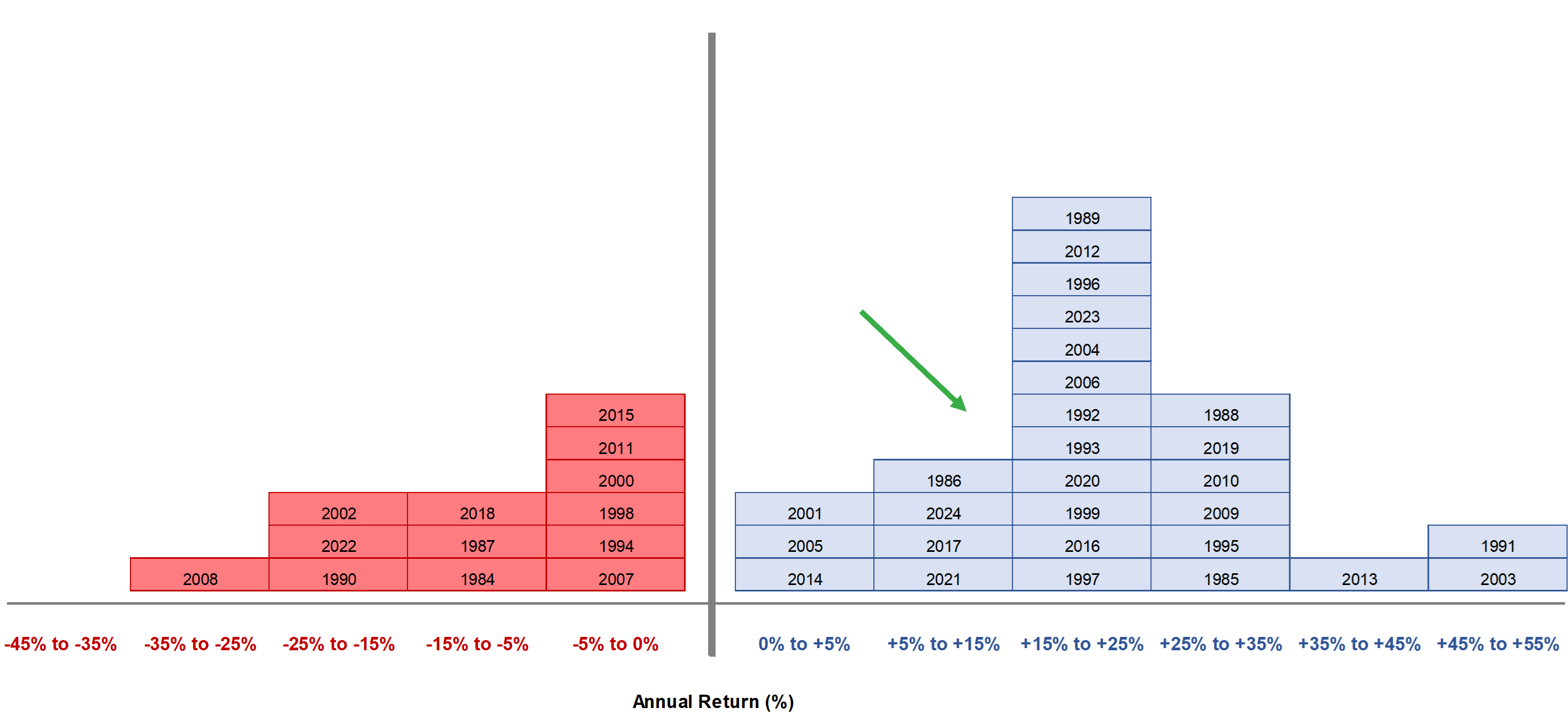 This chart is a histogram showing how Russell 2000 annual returns have broken down by year in terms of a ranges of returns. It shows 2024’s return falling between 5 percent and 15 percent.