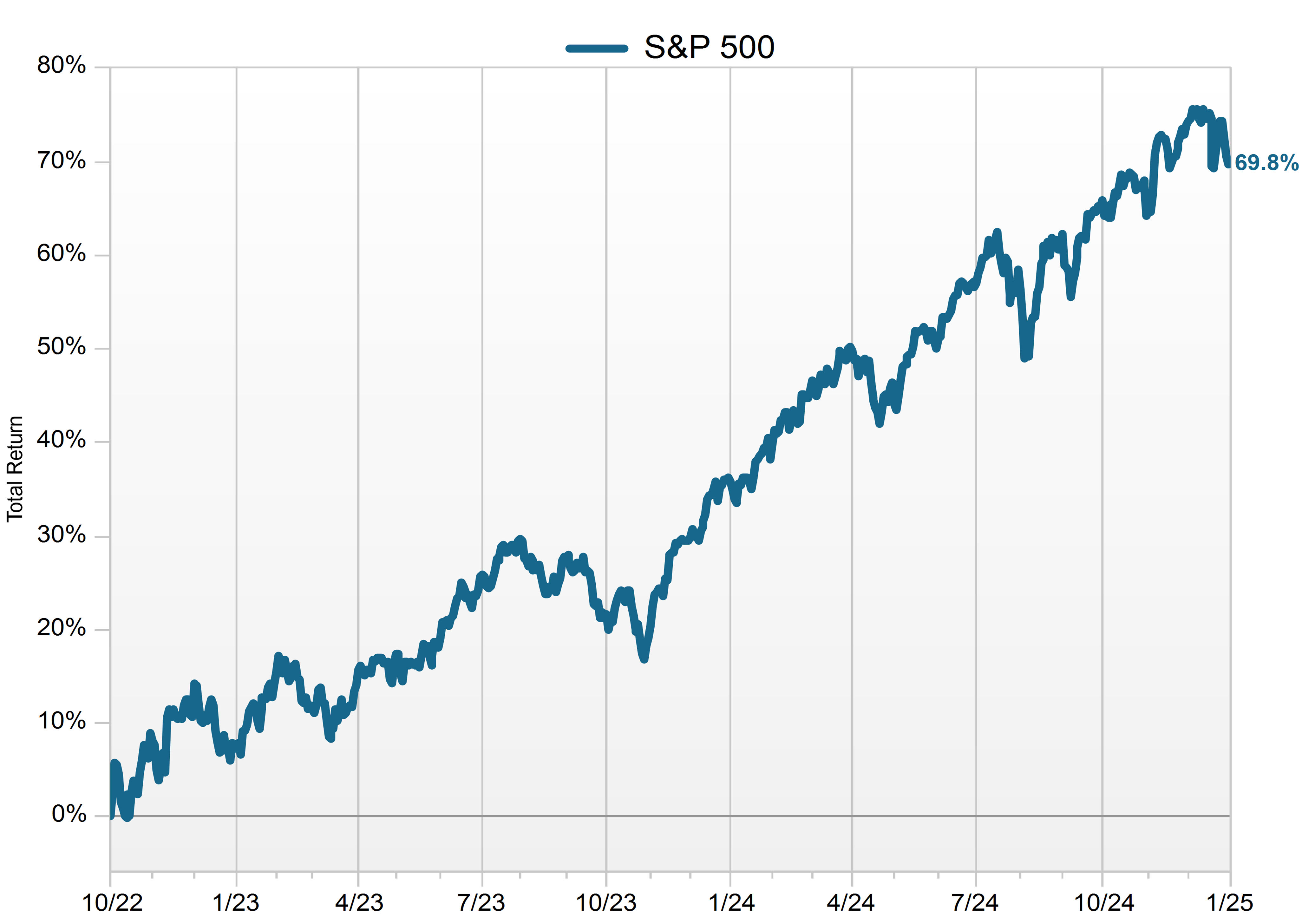 For the S&P chart: This chart shows the performance of the S&P 500 index from October 2022 to December 2024. The index has risen 70% in that time period.