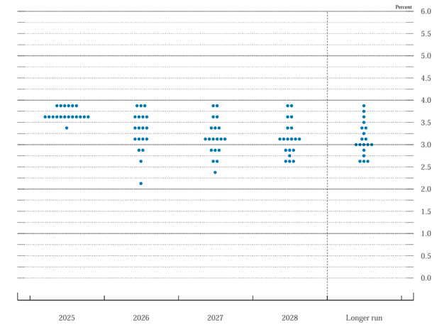 December 2025 Post Fed